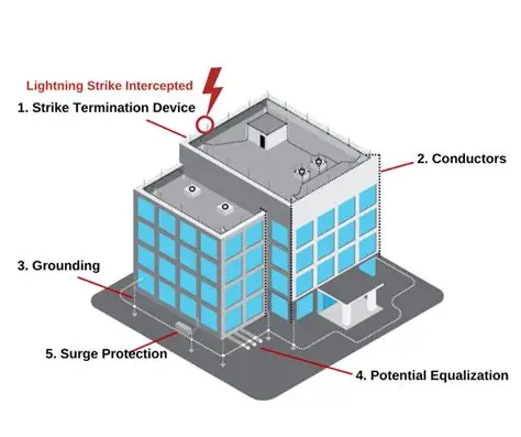 Lightning protection system and PE electrical requirements 2