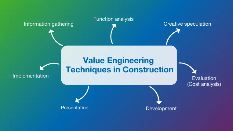 Value Engineering in C&S Construction