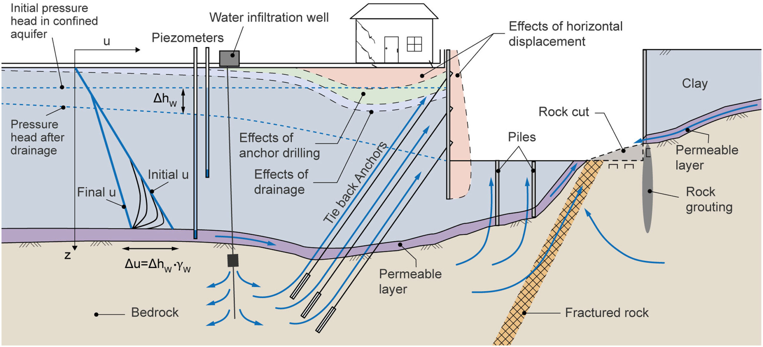 Deep Excavation in Soft Clay