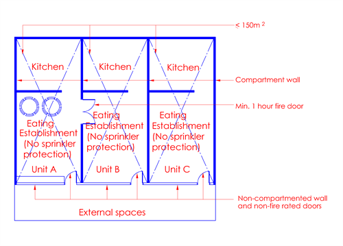 Navigating Fire Compartmentation