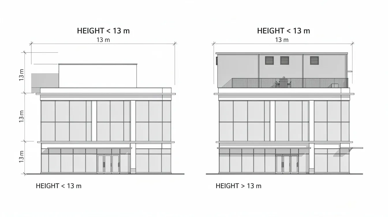 The image depicts a side-by-side comparison of a retail podium building, highlighting its height of less than 13 metres on the left without a rooftop enclosure, and over 13 metres on the right with the added rooftop enclosure. This visual representation emphasizes the importance of compliance with the Building Control Act and the need for periodic facade inspection by accredited facade inspectors to ensure public safety and building maintenance.