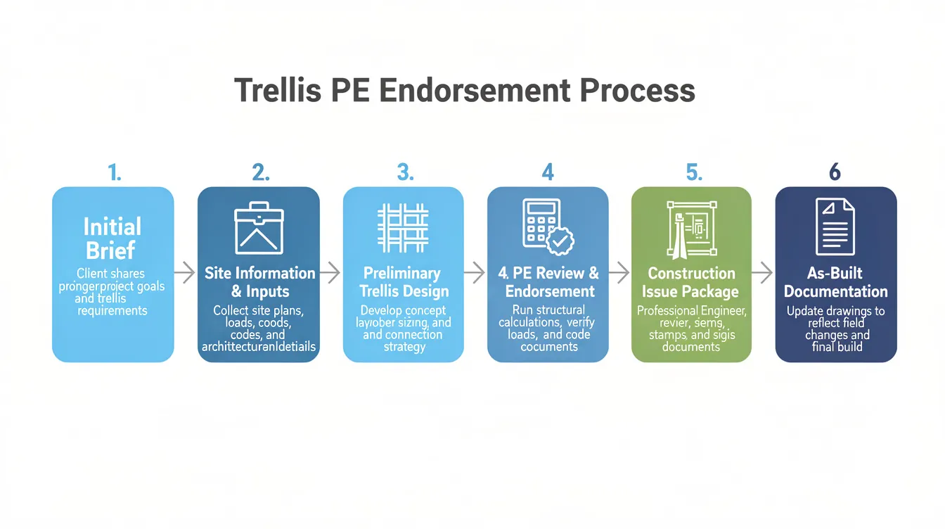 The image is a flowchart illustrating seven sequential steps in the trellis PE endorsement process, starting from the initial brief and concluding with as-built documentation. It highlights the importance of structural integrity and compliance with Singapore's building control regulations, emphasizing the role of professional engineers in ensuring safe renovation works.